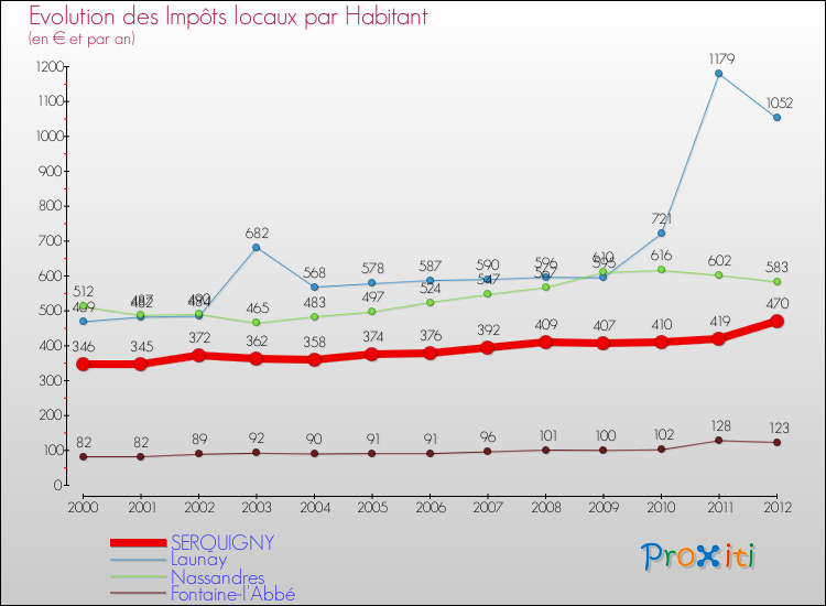 Evolution et montant des impôts locaux par Habitant pour SERQUIGNY et les communes proches Comparaison des impôts locaux par habitant pour SERQUIGNY et les communes voisines