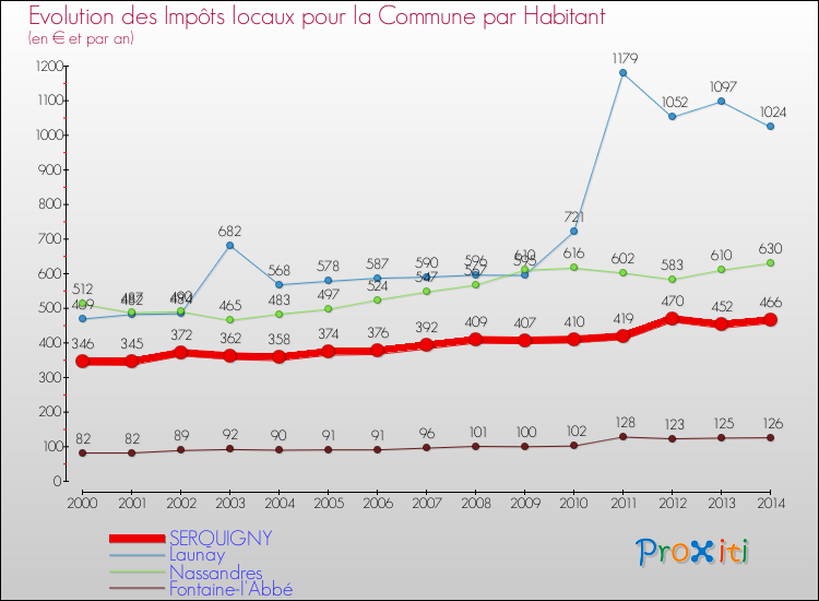 Evolution et montant des impôts locaux par Habitant pour SERQUIGNY et les communes proches de 2000 à 2014 Comparaison des impôts locaux par habitant pour SERQUIGNY et les communes voisines de 2000 à 2014