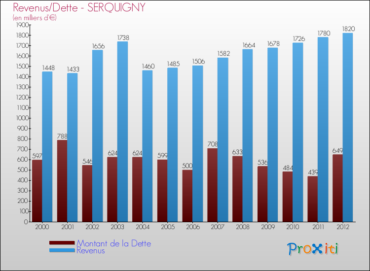 Evolution comparée de la dette et des revenus pour la commune de SERQUIGNY de 2000 à 2012 Comparaison de la dette et des revenus pour SERQUIGNY de 2000 à 2012