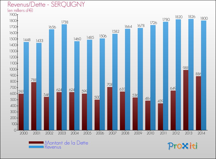 Evolution comparée de la dette et des revenus pour la commune de SERQUIGNY de 2000 à 2014 Comparaison de la dette et des revenus pour SERQUIGNY de 2000 à 2014