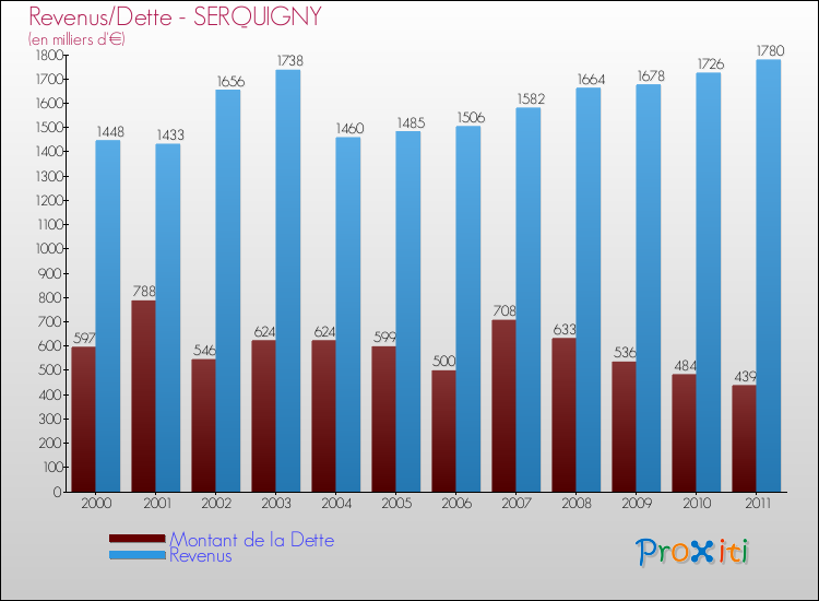 Evolution comparée de la dette et des revenus pour la commune de SERQUIGNY de 2000 à 2011 Comparaison de la dette et des revenus pour SERQUIGNY de 2000 à 2011