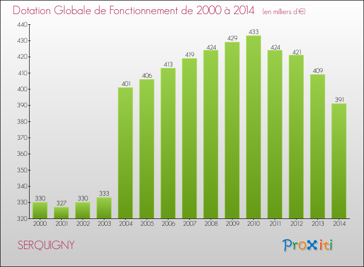 Evolution du montant de la Dotation Globale de Fonctionnement pour la commune de SERQUIGNY de 2000 à 2014 Evolution du montant de la Dotation Globale de Fonctionnement pour SERQUIGNY de 2000 à 2014