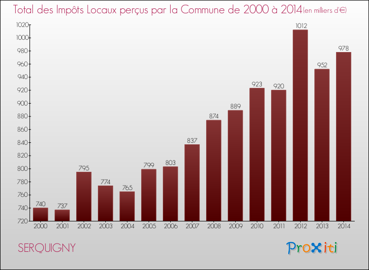 Evolution des Impôts Locaux pour la commune de SERQUIGNY de 2000 à 2014 Evolution des Impôts Locaux pour SERQUIGNY de 2000 à 2014