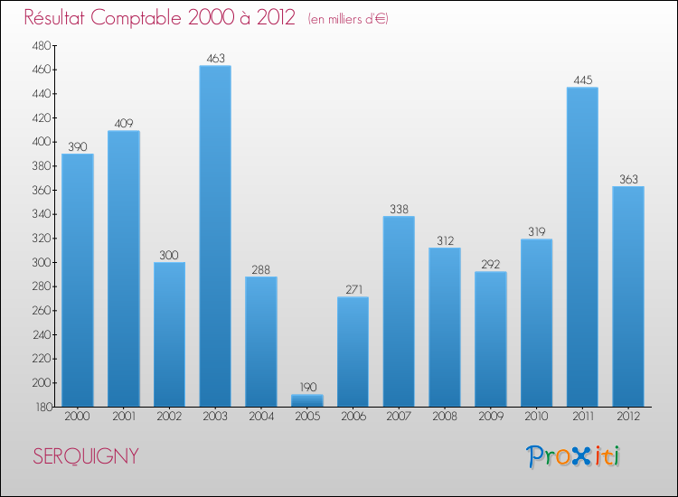 Evolution du résultat comptable pour la commune de SERQUIGNY de 2000 à 2012 Evolution du résultat comptable pour SERQUIGNY de 2000 à 2012