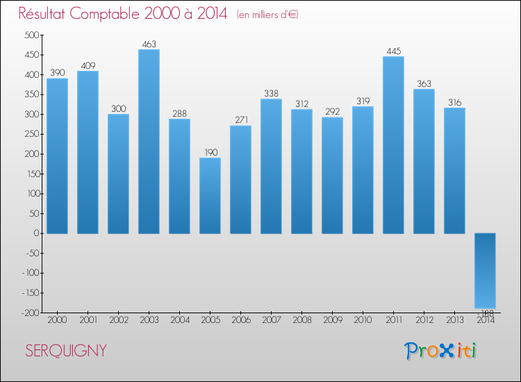 Evolution du résultat comptable pour la commune de SERQUIGNY de 2000 à 2014 Evolution du résultat comptable pour SERQUIGNY de 2000 à 2014