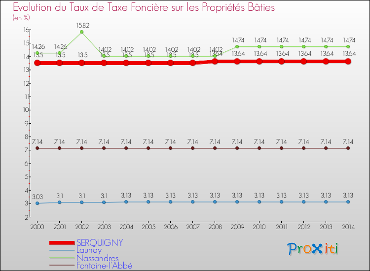 Evolution du taux de la taxe foncière sur le bati pour SERQUIGNY et les communes proches de 2000 à 2014 Comparaison des taux de taxe foncière sur le bati pour SERQUIGNY et les communes voisines de 2000 à 2014