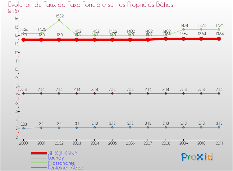 Evolution du taux de la taxe foncière sur le bati pour SERQUIGNY et les communes proches Comparaison des taux de taxe foncière sur le bati pour SERQUIGNY et les communes voisines