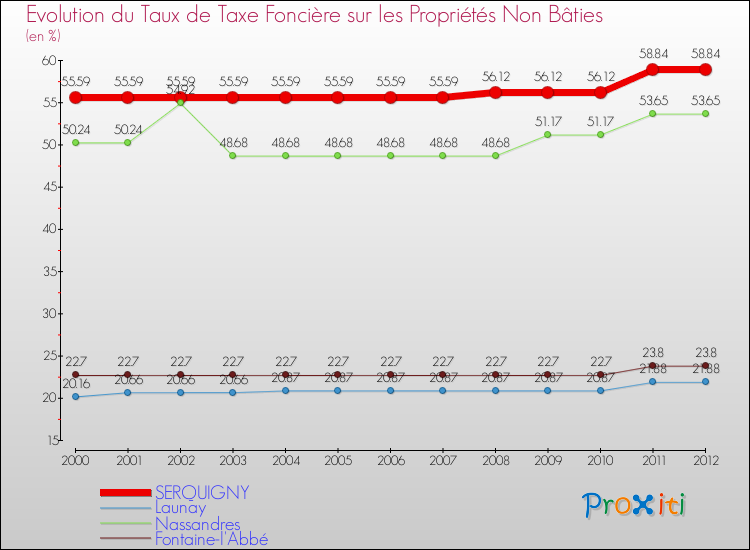 Evolution du taux de la taxe foncière sur les immeubles et terrains non batis pour SERQUIGNY et les communes proches de 2000 à 2012 Comparaison des taux de la taxe foncière sur les immeubles et terrains non batis pour SERQUIGNY et les communes voisines de 2000 à 2012