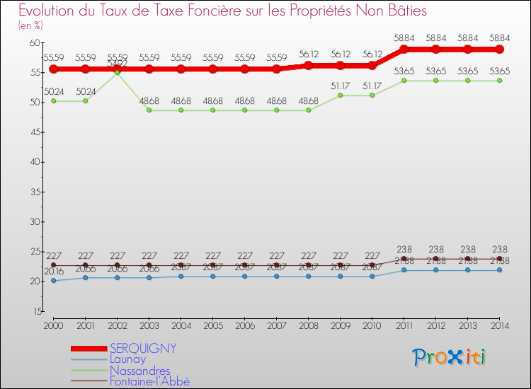 Evolution du taux de la taxe foncière sur les immeubles et terrains non batis pour SERQUIGNY et les communes proches de 2000 à 2014 Comparaison des taux de la taxe foncière sur les immeubles et terrains non batis pour SERQUIGNY et les communes voisines de 2000 à 2014