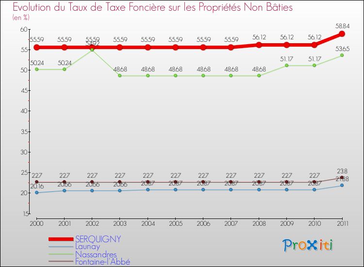 Evolution du taux de la taxe foncière sur les immeubles et terrains non batis pour SERQUIGNY et les communes proches Comparaison des taux de la taxe foncière sur les immeubles et terrains non batis pour SERQUIGNY et les communes voisines