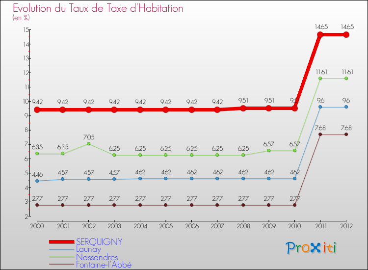 Evolution du taux de la taxe d'habitation pour SERQUIGNY et les communes proches Comparaison des taux de la taxe d'habitation pour SERQUIGNY et les communes voisines