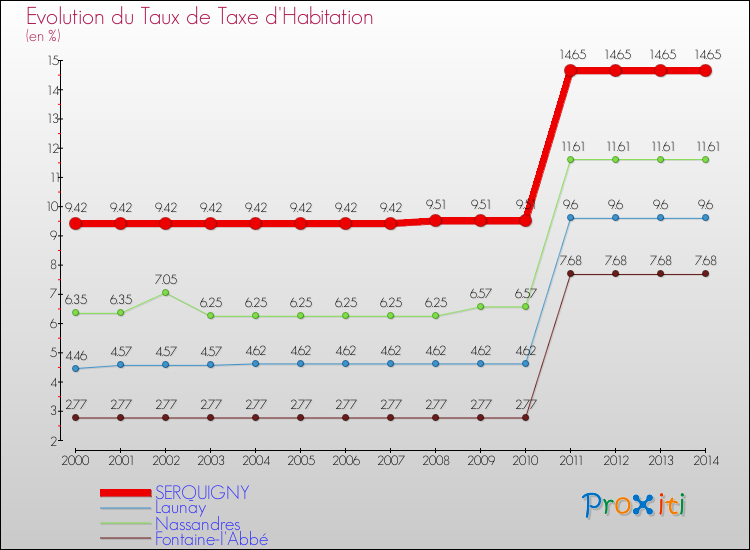Evolution du taux de la taxe d'habitation pour SERQUIGNY et les communes proches de 2000 à 2014 Comparaison des taux de la taxe d'habitation pour SERQUIGNY et les communes voisines de 2000 à 2014