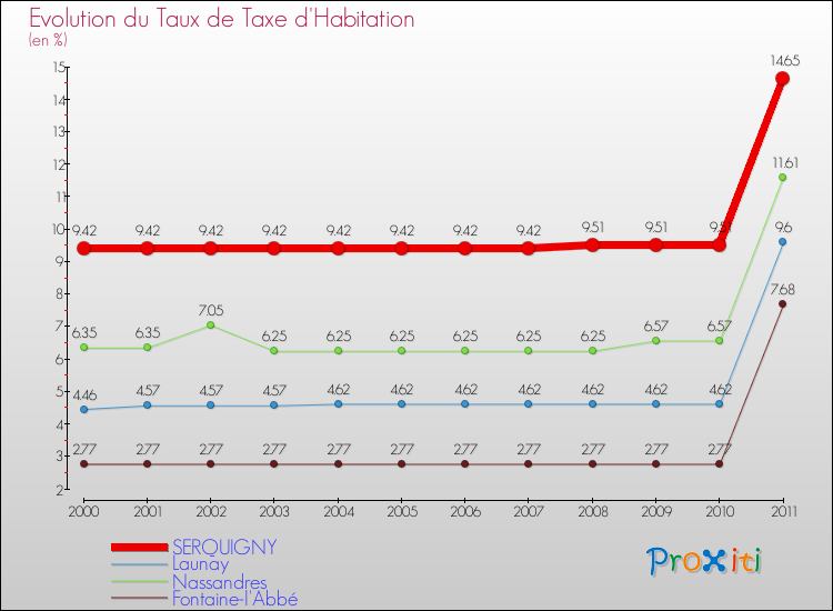 Evolution du taux de la taxe d'habitation pour SERQUIGNY et les communes proches Comparaison des taux de la taxe d'habitation pour SERQUIGNY et les communes voisines
