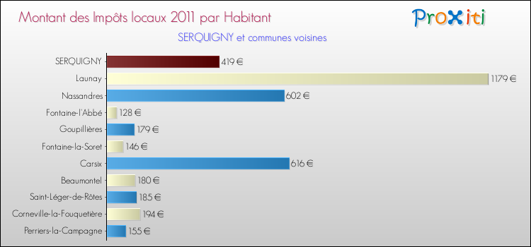 Montant des impôts locaux par Habitant pour SERQUIGNY et les communes proches Comparaison des impôts locaux par habitant pour SERQUIGNY et les communes voisines