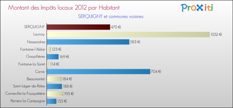 Montant des impôts locaux par Habitant pour SERQUIGNY et les communes proches Comparaison des impôts locaux par habitant pour SERQUIGNY et les communes voisines