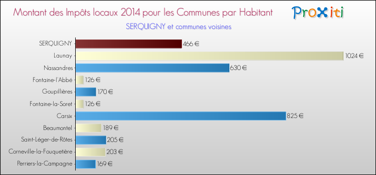 Montant des impôts locaux par Habitant pour SERQUIGNY et les communes proches en 2014 Comparaison des impôts locaux par habitant pour SERQUIGNY et les communes voisines en 2014