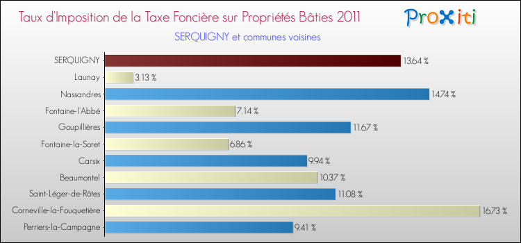 Taux d'imposition de la taxe foncière sur le bati 2011 pour SERQUIGNY et les communes proches Comparaison des taux d'imposition de la taxe foncière sur le bati 2011 pour SERQUIGNY et les communes voisines