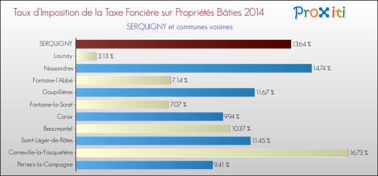 Taux d'imposition de la taxe foncière sur le bati 2014 pour SERQUIGNY et les communes proches Comparaison des taux d'imposition de la taxe foncière sur le bati 2014 pour SERQUIGNY et les communes voisines