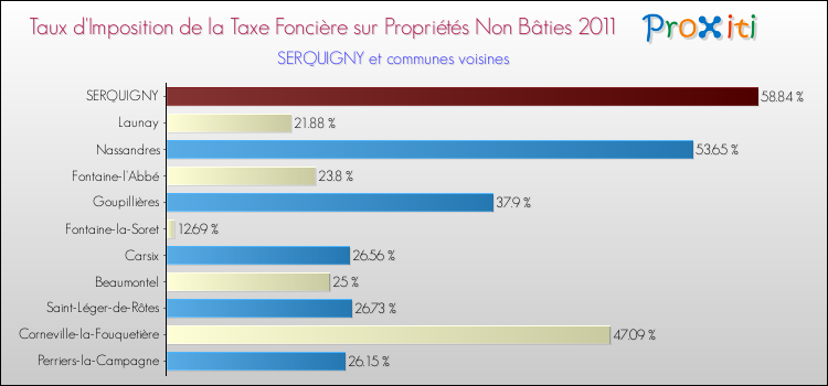 Taux d'imposition de la taxe foncière sur les immeubles et terrains non batis 2011 pour SERQUIGNY et les communes proches Comparaison des taux d'imposition de la taxe foncière sur les immeubles et terrains non batis 2011 pour SERQUIGNY et les communes voisines