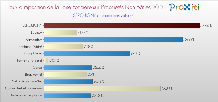 Taux d'imposition de la taxe foncière sur les immeubles et terrains non batis 2012 pour SERQUIGNY et les communes proches Comparaison des taux d'imposition de la taxe foncière sur les immeubles et terrains non batis 2012 pour SERQUIGNY et les communes voisines