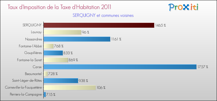 Taux d'imposition de la taxe d'habitation 2011 pour SERQUIGNY et les communes proches Comparaison des taux d'imposition de la taxe d'habitation 2011 pour SERQUIGNY et les communes voisines