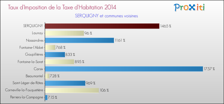Taux d'imposition de la taxe d'habitation 2014 pour SERQUIGNY et les communes proches Comparaison des taux d'imposition de la taxe d'habitation 2014 pour SERQUIGNY et les communes voisines
