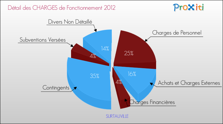 Décomposition des Charges de Fonctionnement 2012 de la commune de SURTAUVILLE Charges de Fonctionnement 2012 pour la commune de SURTAUVILLE