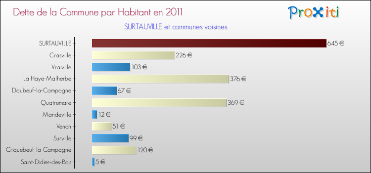 Dette par habitant de la commune en 2011 pour SURTAUVILLE et les communes proches Comparaison de la dette par habitant de la commune en 2011 pour SURTAUVILLE et les communes voisines