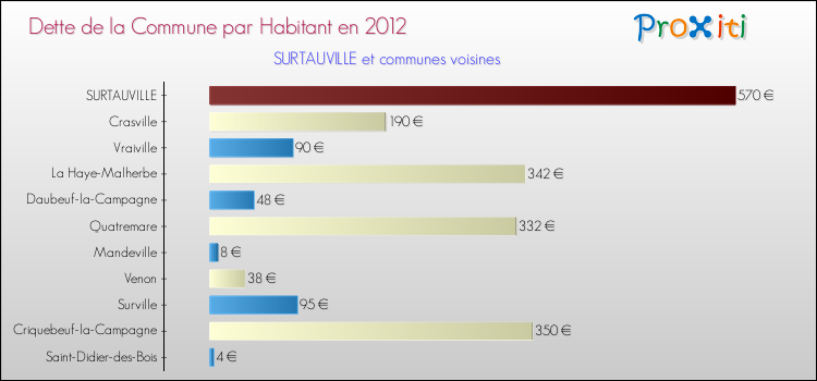 Dette par habitant de la commune en 2012 pour SURTAUVILLE et les communes proches Comparaison de la dette par habitant de la commune en 2012 pour SURTAUVILLE et les communes voisines
