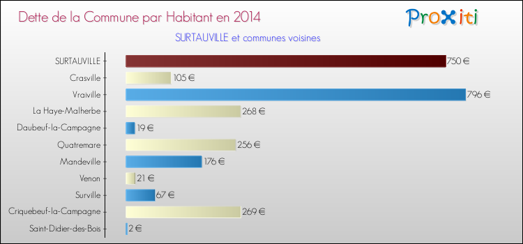 Dette par habitant de la commune en 2014 pour SURTAUVILLE et les communes proches Comparaison de la dette par habitant de la commune en 2014 pour SURTAUVILLE et les communes voisines