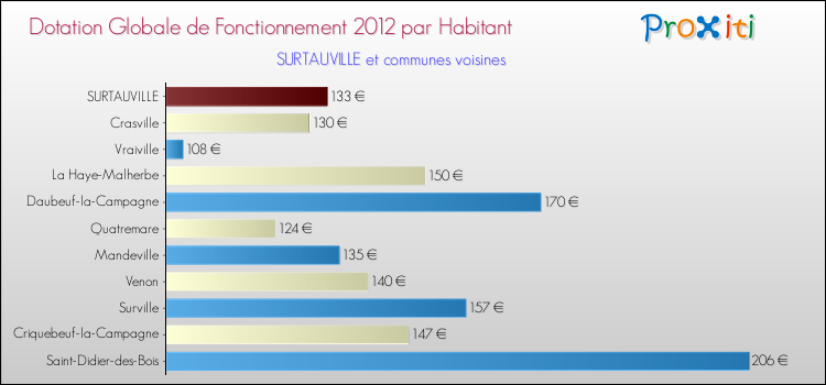 Montant des dotations globales de fonctionnement DGF par Habitant pour SURTAUVILLE et les communes proches Comparaison des des dotations globales de fonctionnement DGF par habitant pour SURTAUVILLE et les communes voisines