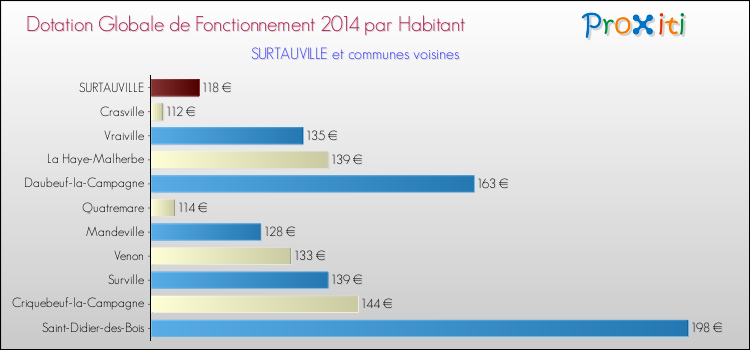 Montant des dotations globales de fonctionnement DGF par Habitant pour SURTAUVILLE et les communes proches en 2014. Comparaison des des dotations globales de fonctionnement DGF par habitant pour SURTAUVILLE et les communes voisines en 2014.