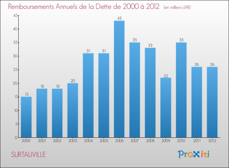 Evolution de l'annuité de la dette pour la commune de SURTAUVILLE de 2000 à 2012 Annuités de la dette pour SURTAUVILLE de 2000 à 2012