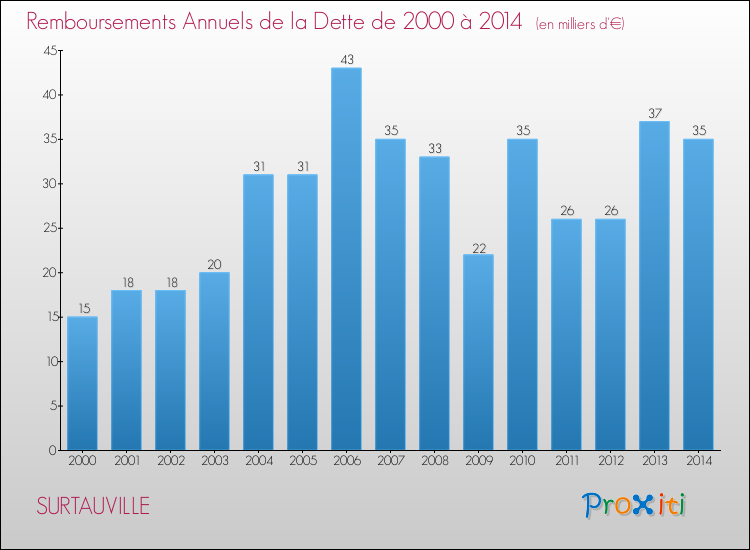 Evolution de l'annuité de la dette pour la commune de SURTAUVILLE de 2000 à 2014 Annuités de la dette pour SURTAUVILLE de 2000 à 2014