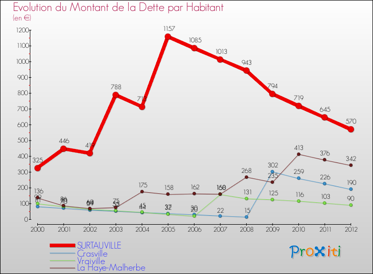 Evolution de la dette par habitant pour la commune de SURTAUVILLE et les communes proches de 2000 à 2012 Comparaison de la dette par habitant pour SURTAUVILLE et les communes voisines de 2000 à 2012