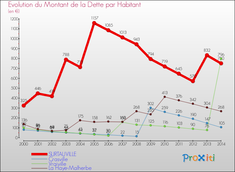 Evolution de la dette par habitant pour la commune de SURTAUVILLE et les communes proches de 2000 à 2014 Comparaison de la dette par habitant pour SURTAUVILLE et les communes voisines de 2000 à 2014