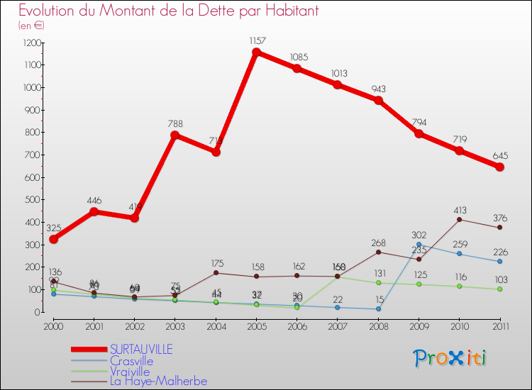 Evolution de la dette par habitant pour la commune de SURTAUVILLE et les communes proches Comparaison de la dette par habitant pour SURTAUVILLE et les communes voisines