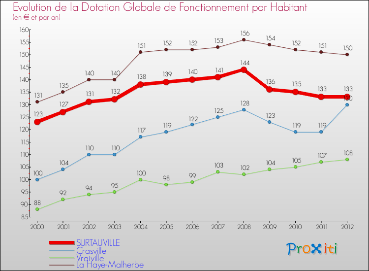 Evolution et montant de la dotation globale de fonctionnement par Habitant pour SURTAUVILLE et les communes proches Comparaison des dotations globales de fonctionnement par habitant pour SURTAUVILLE et les communes voisines