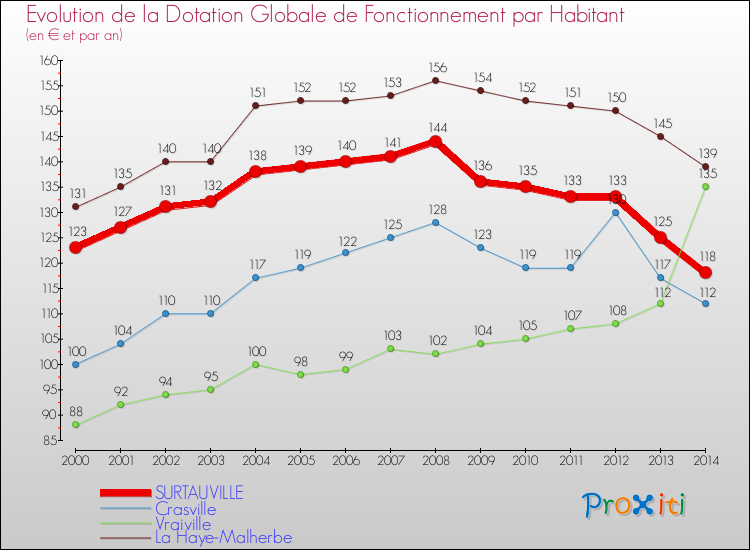Evolution et montant de la dotation globale de fonctionnement par Habitant pour SURTAUVILLE et les communes proches de 2000 à 2014. Comparaison des dotations globales de fonctionnement par habitant pour SURTAUVILLE et les communes voisines de 2000 à 2014.