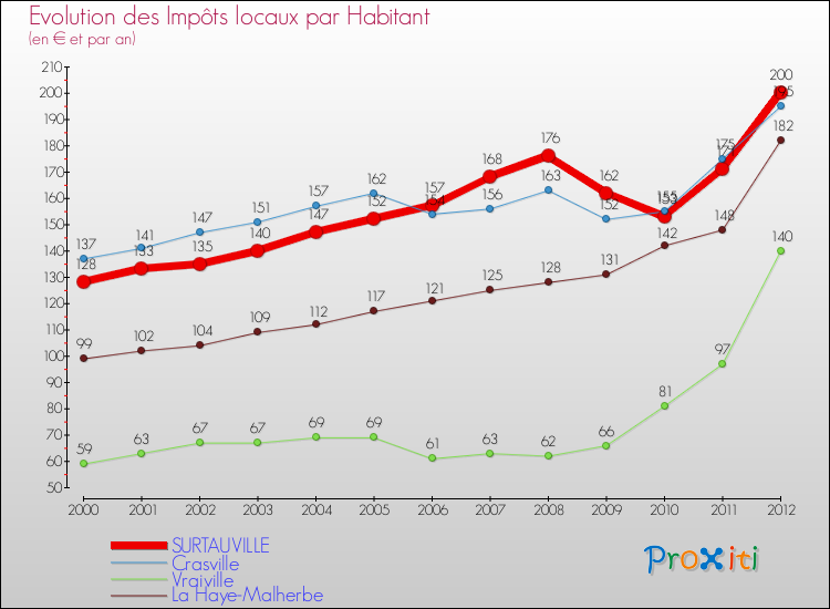 Evolution et montant des impôts locaux par Habitant pour SURTAUVILLE et les communes proches Comparaison des impôts locaux par habitant pour SURTAUVILLE et les communes voisines