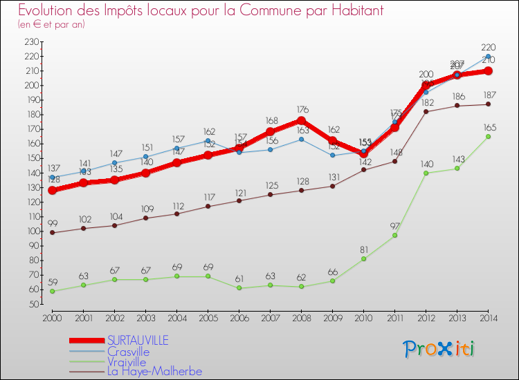 Evolution et montant des impôts locaux par Habitant pour SURTAUVILLE et les communes proches de 2000 à 2014 Comparaison des impôts locaux par habitant pour SURTAUVILLE et les communes voisines de 2000 à 2014