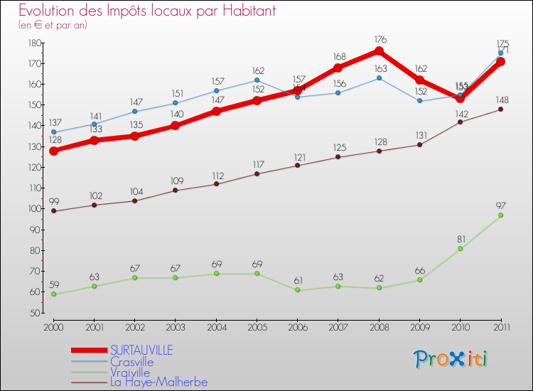 Evolution et montant des impôts locaux par Habitant pour SURTAUVILLE et les communes proches Comparaison des impôts locaux par habitant pour SURTAUVILLE et les communes voisines