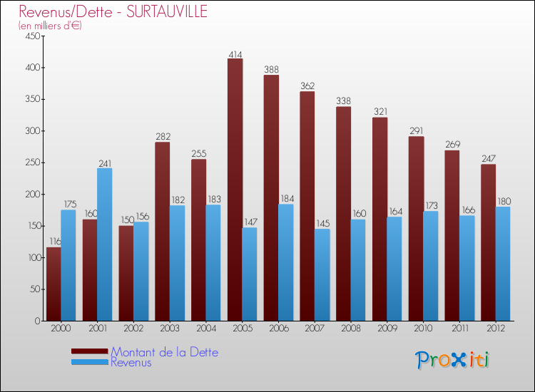 Evolution comparée de la dette et des revenus pour la commune de SURTAUVILLE de 2000 à 2012 Comparaison de la dette et des revenus pour SURTAUVILLE de 2000 à 2012