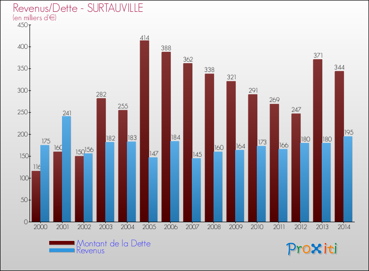 Evolution comparée de la dette et des revenus pour la commune de SURTAUVILLE de 2000 à 2014 Comparaison de la dette et des revenus pour SURTAUVILLE de 2000 à 2014