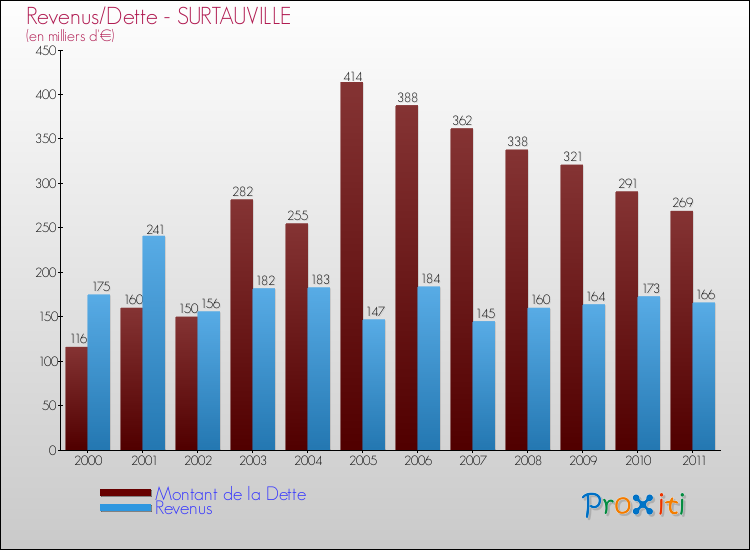 Evolution comparée de la dette et des revenus pour la commune de SURTAUVILLE de 2000 à 2011 Comparaison de la dette et des revenus pour SURTAUVILLE de 2000 à 2011