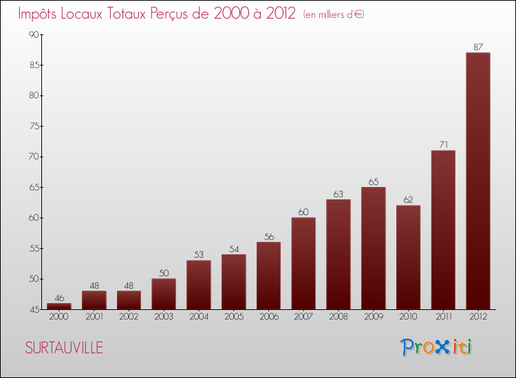 Evolution des Impôts Locaux pour la commune de SURTAUVILLE de 2000 à 2012 Evolution des Impôts Locaux pour SURTAUVILLE de 2000 à 2012