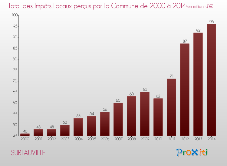 Evolution des Impôts Locaux pour la commune de SURTAUVILLE de 2000 à 2014 Evolution des Impôts Locaux pour SURTAUVILLE de 2000 à 2014