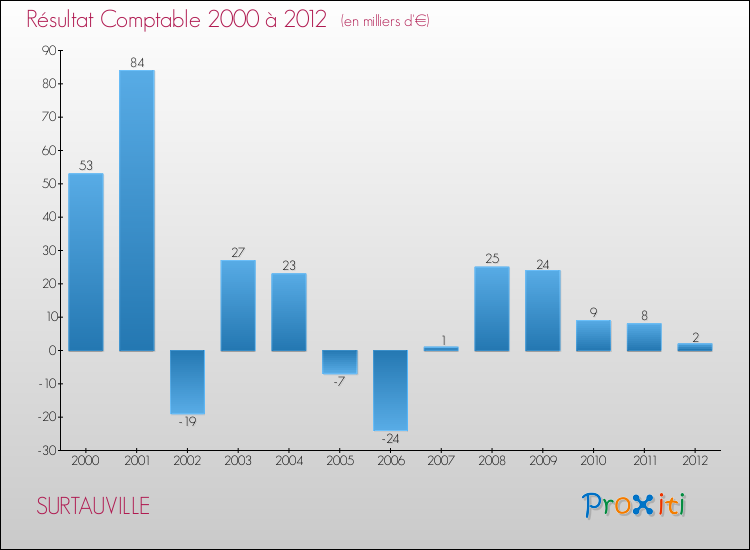 Evolution du résultat comptable pour la commune de SURTAUVILLE de 2000 à 2012 Evolution du résultat comptable pour SURTAUVILLE de 2000 à 2012