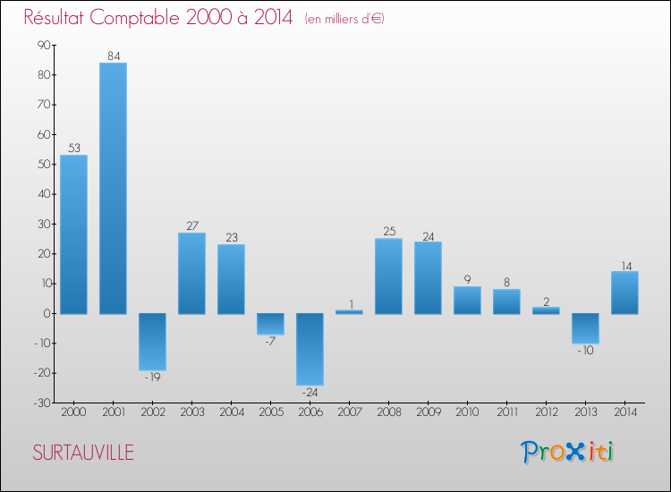 Evolution du résultat comptable pour la commune de SURTAUVILLE de 2000 à 2014 Evolution du résultat comptable pour SURTAUVILLE de 2000 à 2014