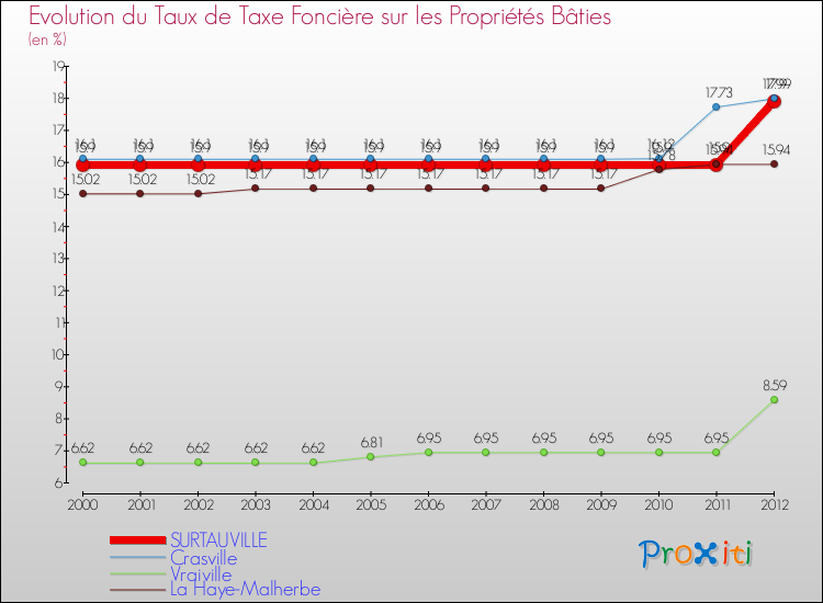 Evolution du taux de la taxe foncière sur le bati pour SURTAUVILLE et les communes proches de 2000 à 2012 Comparaison des taux de taxe foncière sur le bati pour SURTAUVILLE et les communes voisines de 2000 à 2012